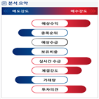 분석,예상,기관,증가,외국인,수급,종목알파