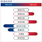 분석,기관,외국인,예상,수급,임상