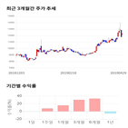 종목,점수,투자,텔레칩스,측면,기록