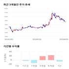 종목,점수,투자,케이엠,측면,기록