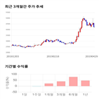 종목,점수,투자,제이티,측면,기록