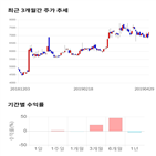 종목,점수,투자,씨앤지하이테크,기록,주가