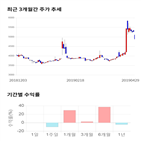 종목,점수,투자,이글벳,기업,기록