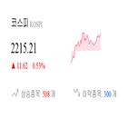 코스피,종목,상승,반면,0.53,상승세,기사