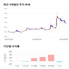 종목,점수,투자,기업,현대공업,기록