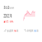 코스피,종목,0.39,상승,반면,상승세,기사