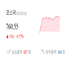 코스닥,종목,상승,반면,상승세,부품,1.01,0.72