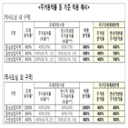 지구단위계획,도심,서울시,변경,내용