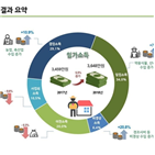 소득,임업,부채,전년