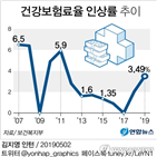 협상,건강보험,건보공단,인상,가입자,건강보험료,수가