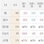 모두투어,대비,실적,매출액,발표,영업이익