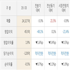 cj대한통운,매출액,실적,주가,분기,영업이익