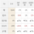 대비,실적,매출액,영업이익