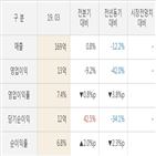 비엠티,실적,매출액,대비,올해,분기