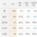 세아베스틸,실적,매출액,대비,영업이익,주가