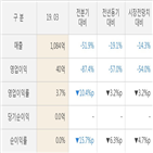 실적,매출액,주가,대비,비에이치