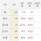 실적,메디포스트,주가,대비,매출액,분기