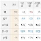 kth,실적,대비,영업이익,매출액,분기