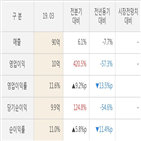 중앙백신,실적,대비,매출액,주가