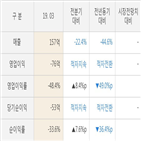 에스티팜,실적,매출액,대비