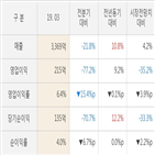 쌍용양회,매출액,실적,대비,영업이익