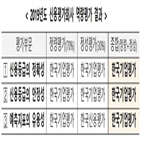 신용등급,한기평,부문,역량평가