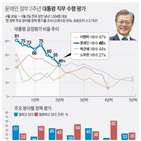 정책,대통령,포인트,평가,긍정,대한