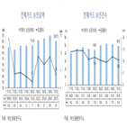 승인금액,동기,전년,대비