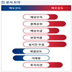 분석,기관,예상,수급,외국인,매수,종목알파,현재