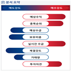 분석,증가,기관,수급,외국인,예상