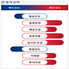분석,기관,외국인,예상,수급,종목알파,매수