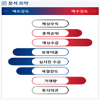 분석,기관,외국인,수급,증가,매수