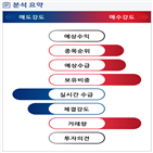 분석,기관,외국인,수급,증가