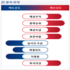 분석,기관,수급,외국인,증가,예상,종목알파