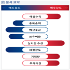 분석,기관,수급,외국인,예상,증가,매도,종목알파