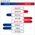 분석,기관,외국인,수급,감소