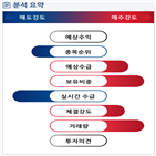 분석,기관,외국인,수급,흑자전환,종목알파