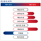 분석,기관,외국인,증가,수급,종목알파