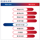 분석,기관,수급,외국인,예상,매수,종목알파,현재