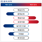 분석,기관,외국인,수급,증가,종목알파