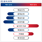 분석,기관,외국인,수급,임상,파이프라인