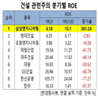 삼성엔지니어링,영업이익,기록,한경탐사봇,증가,개선,올해