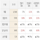 동원산업,실적,대비,영업이익,주가,매출액,발표