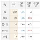 대비,홀딩스,실적,영업이익,전년동기,주가