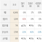 실적,sk텔레콤,주가,영업이익,매출액