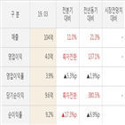 흥국에프엔비,실적,대비,주가,매출액