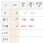 우정바이오,매출액,대비,영업이익,실적