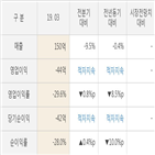 앤씨앤,실적,대비,매출액,주가
