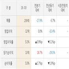 어보브반도체,실적,대비,매출액,주가,올해