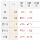 앤씨앤,실적,대비,매출액,분기,주가